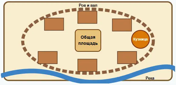 схема-поселения-эпохи-бронзы