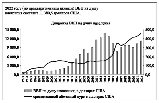 Статистическая диаграмма социально-экономического развития Республики Казахстан