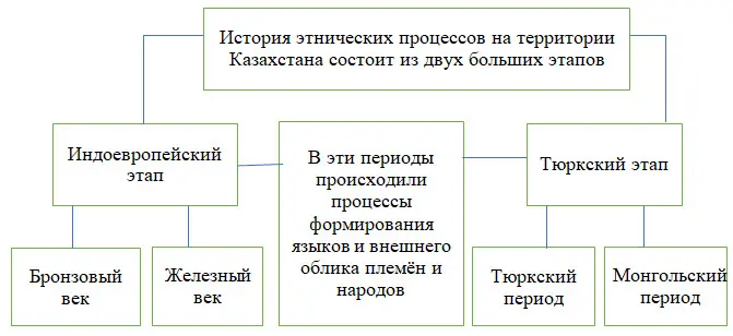 Схема истории этнических процессов на территории Казахстана