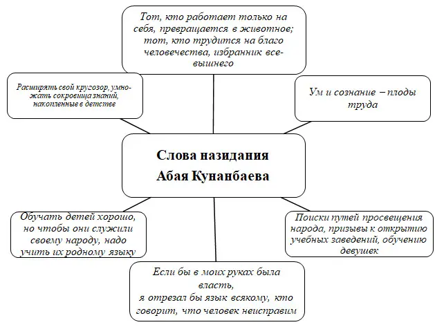 Опорная схема по словам назидания Абая Кунанбаева