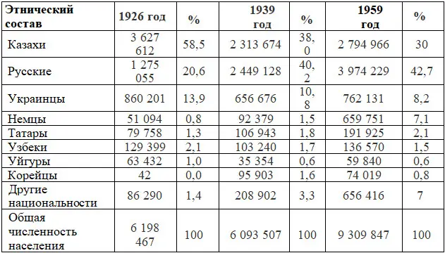 Этнический состав населения Казахстана по переписям 1926, 1939 и 1959 годов